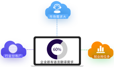 翻譯專業、高級翻譯專業與軟件開發教育